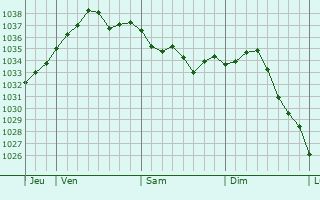 Graphe de la pression atmosphérique prévue pour Méhoudin
