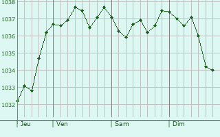 Graphe de la pression atmosphérique prévue pour Saint-Blimont