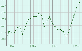 Graphe de la pression atmosphérique prévue pour Saint-Mars-d