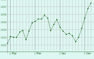 Graphe de la pression atmosphérique prévue pour Saint-Siméon
