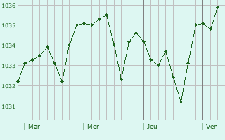 Graphe de la pression atmosphérique prévue pour Saint-Hilaire-la-Croix