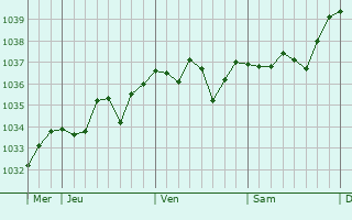 Graphe de la pression atmosphérique prévue pour Romazières