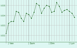 Graphe de la pression atmosphérique prévue pour Gangelt