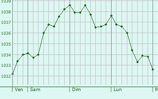 Graphe de la pression atmosphérique prévue pour Grussenheim