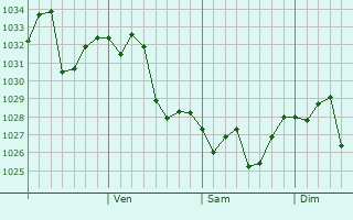 Graphe de la pression atmosphérique prévue pour Xintai