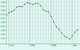 Graphe de la pression atmosphérique prévue pour Honnechy