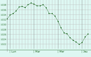 Graphe de la pression atmosphérique prévue pour Rémécourt