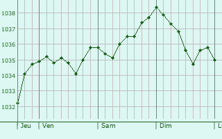 Graphe de la pression atmosphérique prévue pour Durlinsdorf