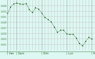 Graphe de la pression atmosphérique prévue pour Le Roux
