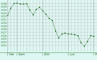 Graphe de la pression atmosphérique prévue pour Aguessac