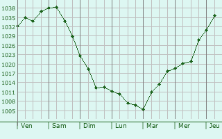 Graphe de la pression atmosphérique prévue pour Scranton