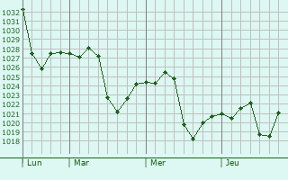 Graphe de la pression atmosphérique prévue pour Yuxia