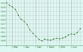 Graphe de la pression atmosphrique prvue pour Berezna