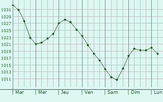 Graphe de la pression atmosphrique prvue pour Belomorsk