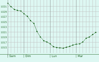 Graphe de la pression atmosphérique prévue pour Perreux