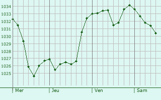 Graphe de la pression atmosphérique prévue pour Penzberg