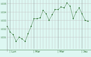 Graphe de la pression atmosphérique prévue pour La Madeleine-Bouvet