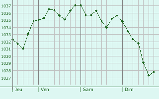Graphe de la pression atmosphérique prévue pour Oueilloux