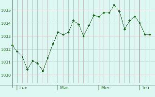 Graphe de la pression atmosphérique prévue pour Juvigny-sur-Orne