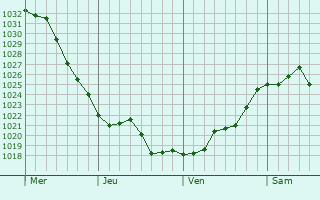 Graphe de la pression atmosphérique prévue pour Lucéram