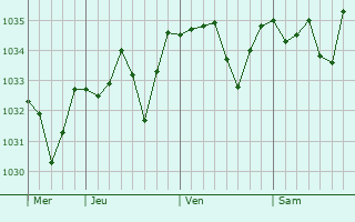 Graphe de la pression atmosphérique prévue pour Laboutarié
