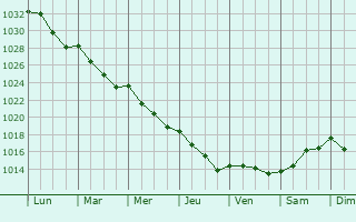 Graphe de la pression atmosphrique prvue pour Christchurch
