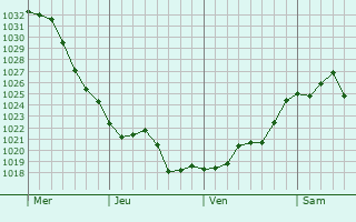 Graphe de la pression atmosphérique prévue pour Cipières