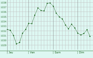 Graphe de la pression atmosphérique prévue pour Einsiedeln