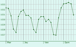 Graphe de la pression atmosphérique prévue pour Saint-Martin-de-Queyrières