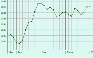 Graphe de la pression atmosphérique prévue pour Esher