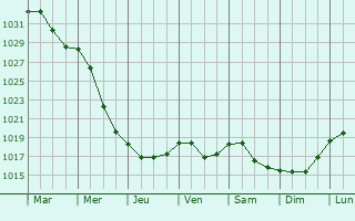 Graphe de la pression atmosphrique prvue pour Krupki