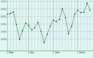 Graphe de la pression atmosphérique prévue pour Mont-roig del Camp