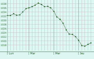 Graphe de la pression atmosphérique prévue pour Au in der Hallertau