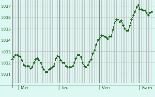 Graphe de la pression atmosphérique prévue pour Mouthiers-sur-Boëme
