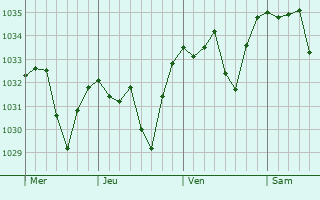 Graphe de la pression atmosphérique prévue pour Viala-du-Tarn