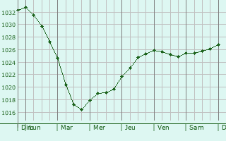 Graphe de la pression atmosphrique prvue pour Severomorsk