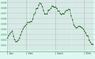 Graphe de la pression atmosphérique prévue pour Saint-Félix-Lauragais