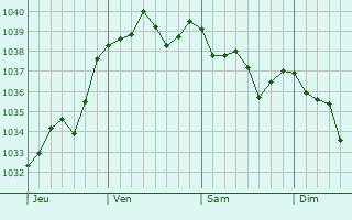 Graphe de la pression atmosphérique prévue pour Argent-sur-Sauldre