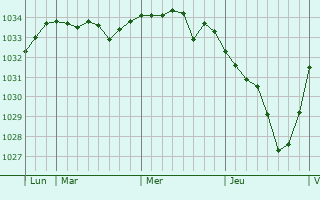 Graphe de la pression atmosphérique prévue pour Bar-lès-Buzancy