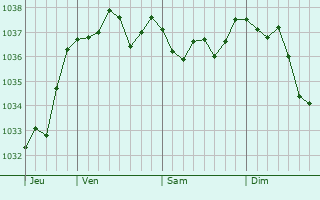 Graphe de la pression atmosphérique prévue pour Millencourt-en-Ponthieu