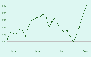 Graphe de la pression atmosphérique prévue pour Magny-le-Désert