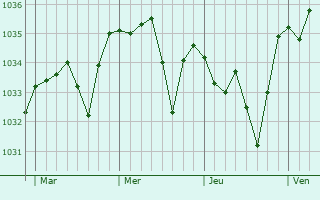 Graphe de la pression atmosphérique prévue pour Varennes-sur-Morge