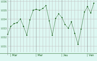 Graphe de la pression atmosphérique prévue pour Bouzel