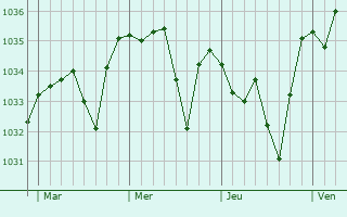 Graphe de la pression atmosphérique prévue pour Manzat