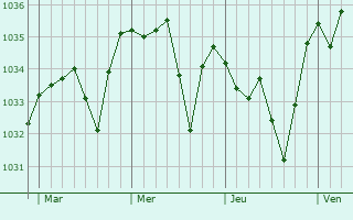 Graphe de la pression atmosphérique prévue pour Reignat
