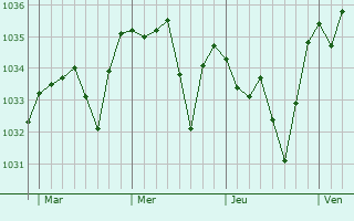 Graphe de la pression atmosphérique prévue pour Glaine-Montaigut