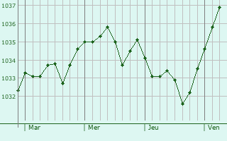 Graphe de la pression atmosphérique prévue pour Saint-Agnan-sur-Erre