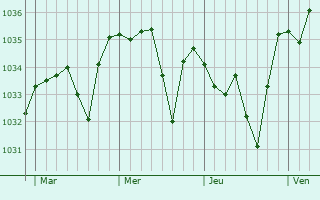 Graphe de la pression atmosphérique prévue pour Sauret-Besserve