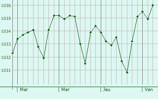 Graphe de la pression atmosphérique prévue pour Voingt