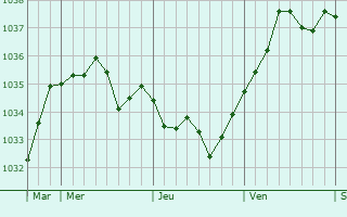 Graphe de la pression atmosphérique prévue pour Neuilly-le-Bisson